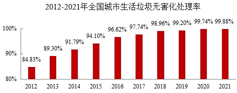 城市生涯垃圾无害化处置率达99.88%，点火占比68.1%